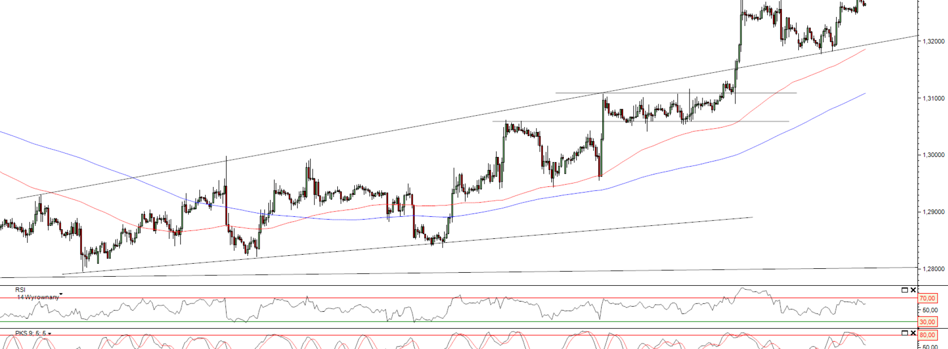 Raport poranny Forex