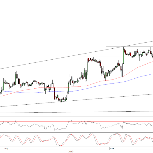 Raport poranny Forex