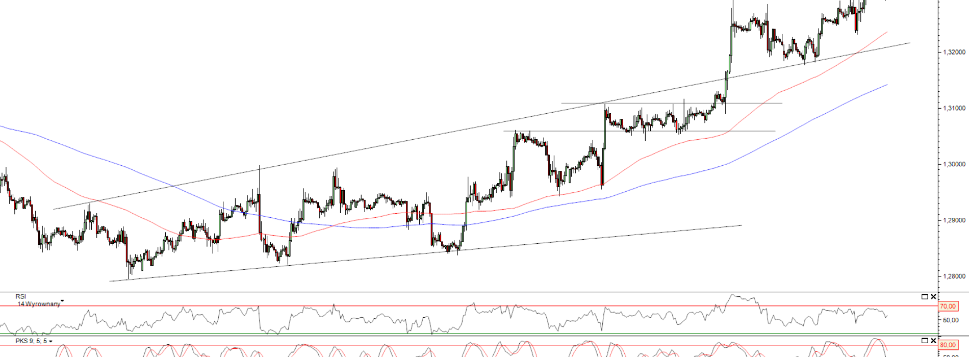 Raport poranny Forex