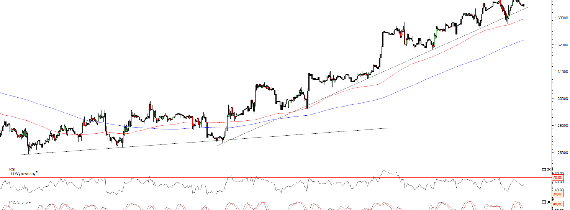 Raport poranny Forex