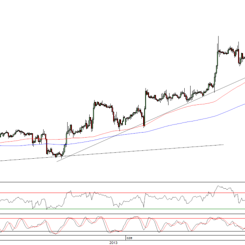 Raport poranny Forex