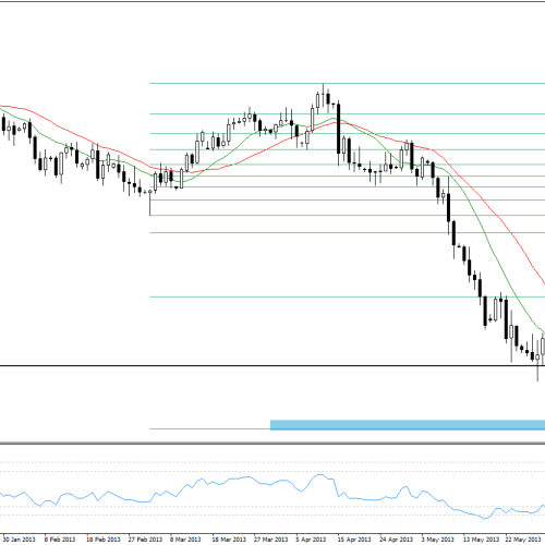 AUD/USD: sytuacja techniczna