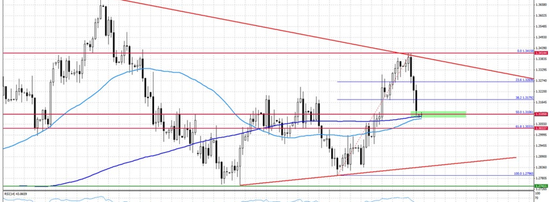 Analiza poranna Forex: EUR/USD