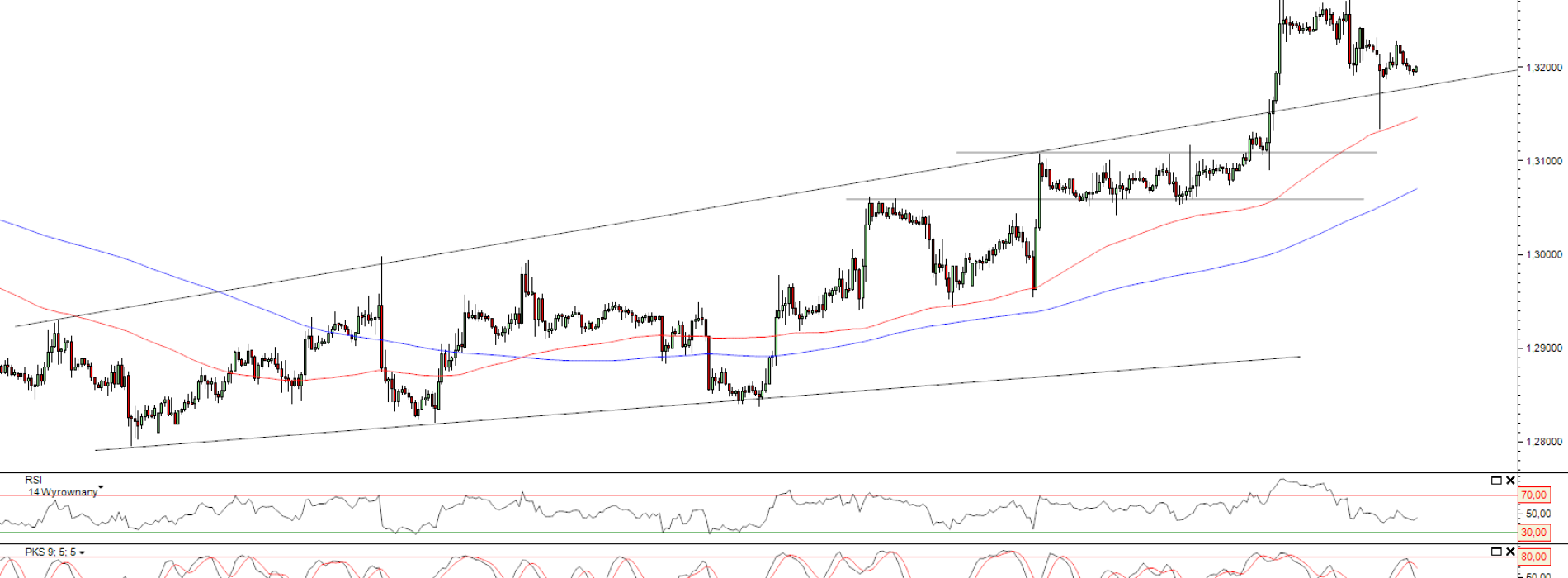 Raport poranny Forex