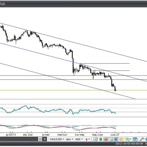 Analiza Forex: Złoto