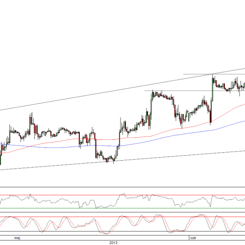 Raport poranny Forex