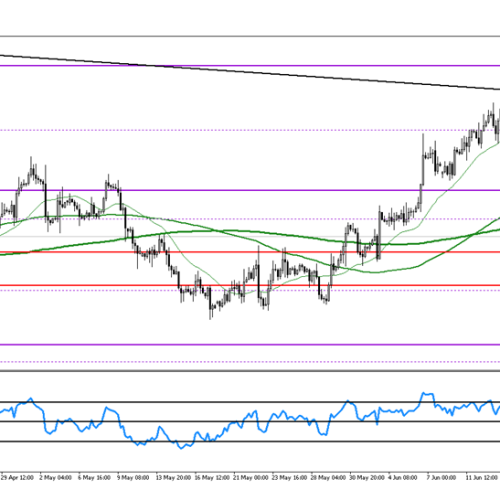 Analiza poranna Forex: EUR/USD