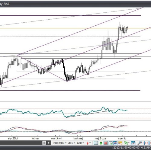 Analiza Forex: EUR/PLN