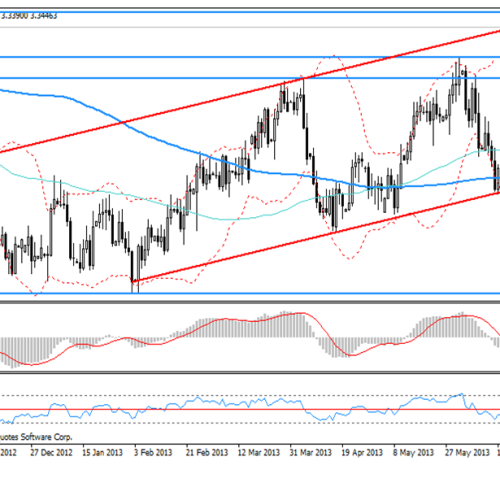 Analiza poranna Forex: USD/PLN