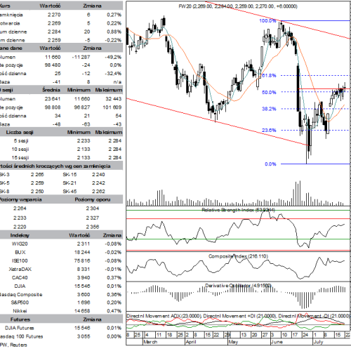 BPH: raport futures