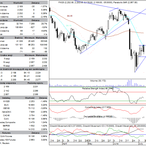 BPH: raport futures