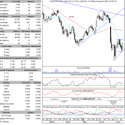 BPH: raport futures