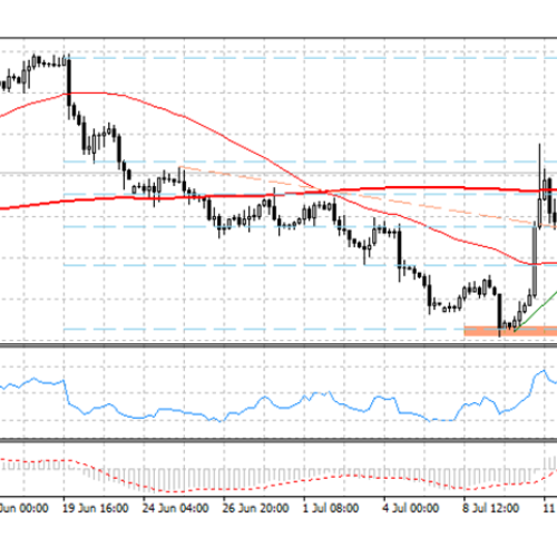 Analiza poranna Forex: EUR/USD