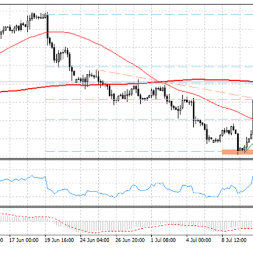 EUR/USD: Dolar amerykański po wystąpieniu szefa FED odrabia straty