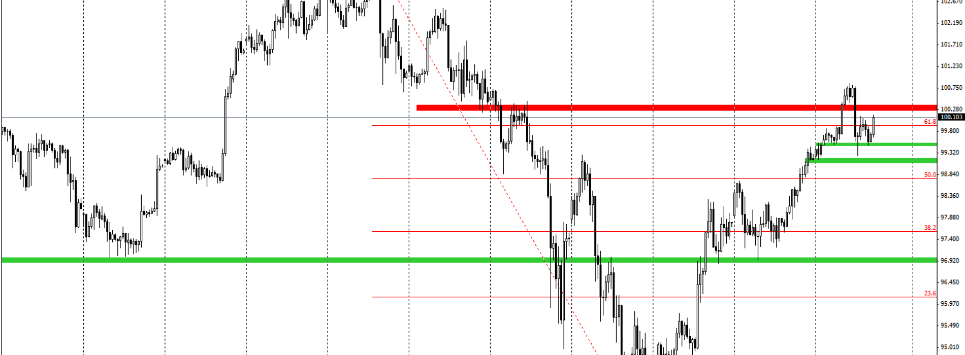 USD/JPY: konsekwentnie kasuje ostatnie spadki