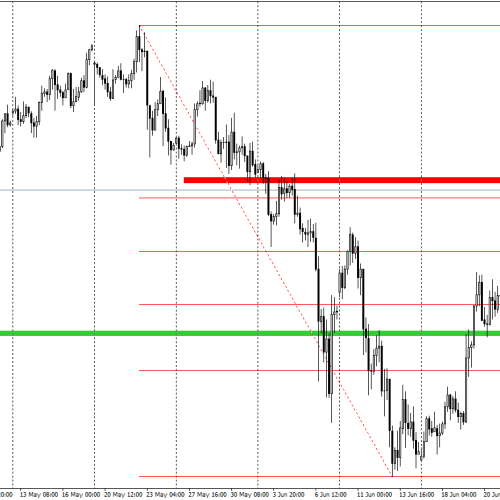 USD/JPY: konsekwentnie kasuje ostatnie spadki