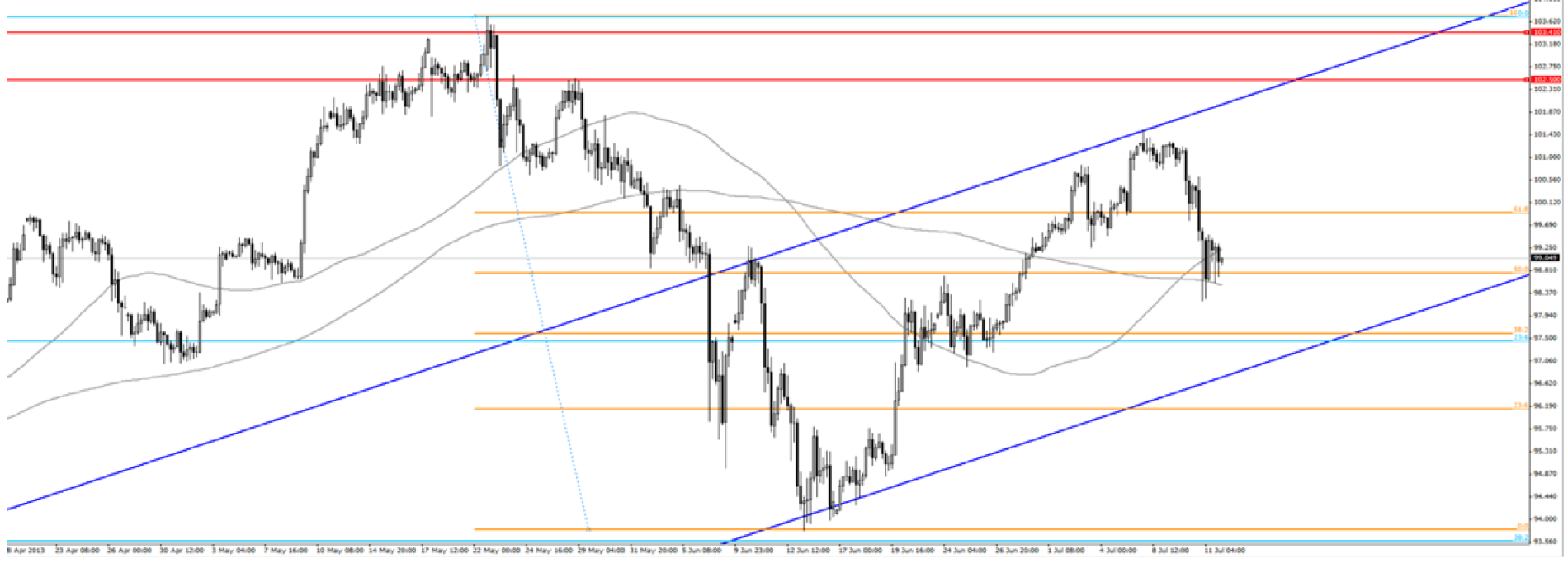 Analiza poranna Forex: USD/JPY