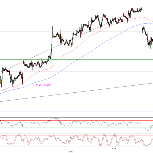 Raport poranny Forex