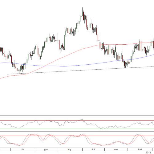 Raport poranny Forex