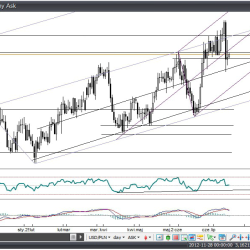 Analiza Forex: USD/PLN