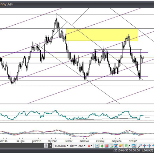 Analiza Forex: EUR/USD