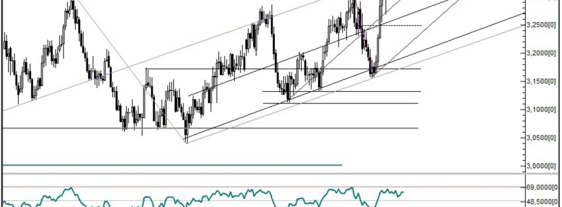 Analiza Forex: USD/PLN