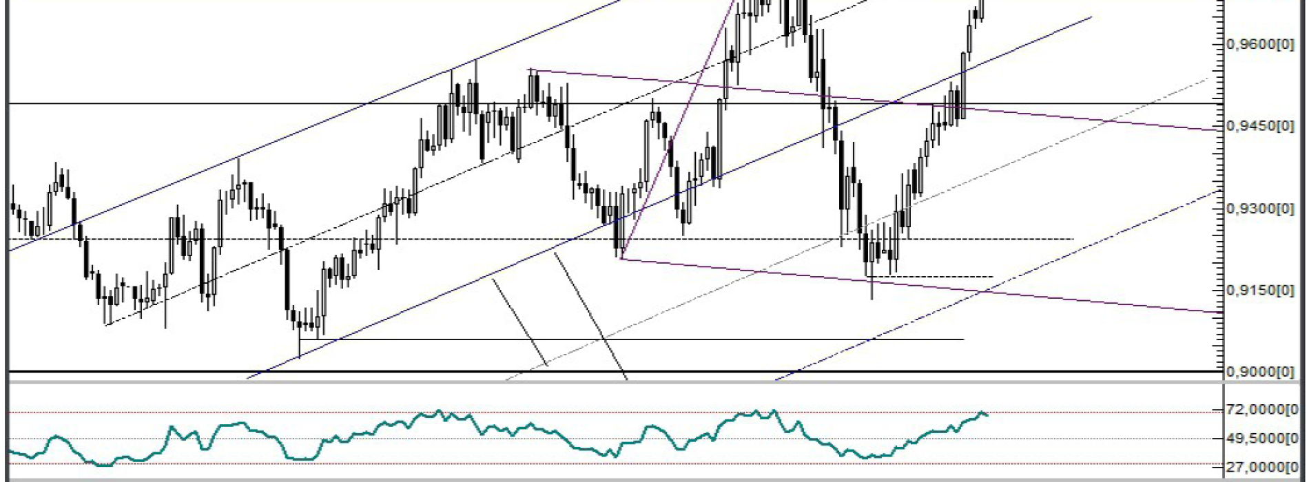 Analiza Forex: USD/CHF