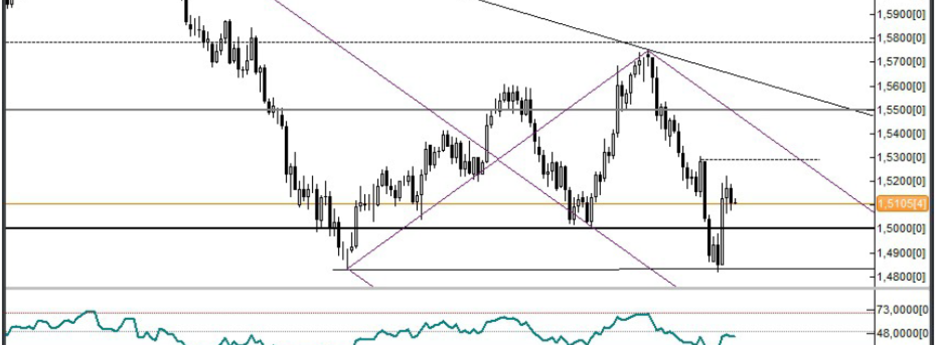 Analiza Forex: GBP/USD