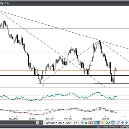 Analiza Forex: GBP/USD