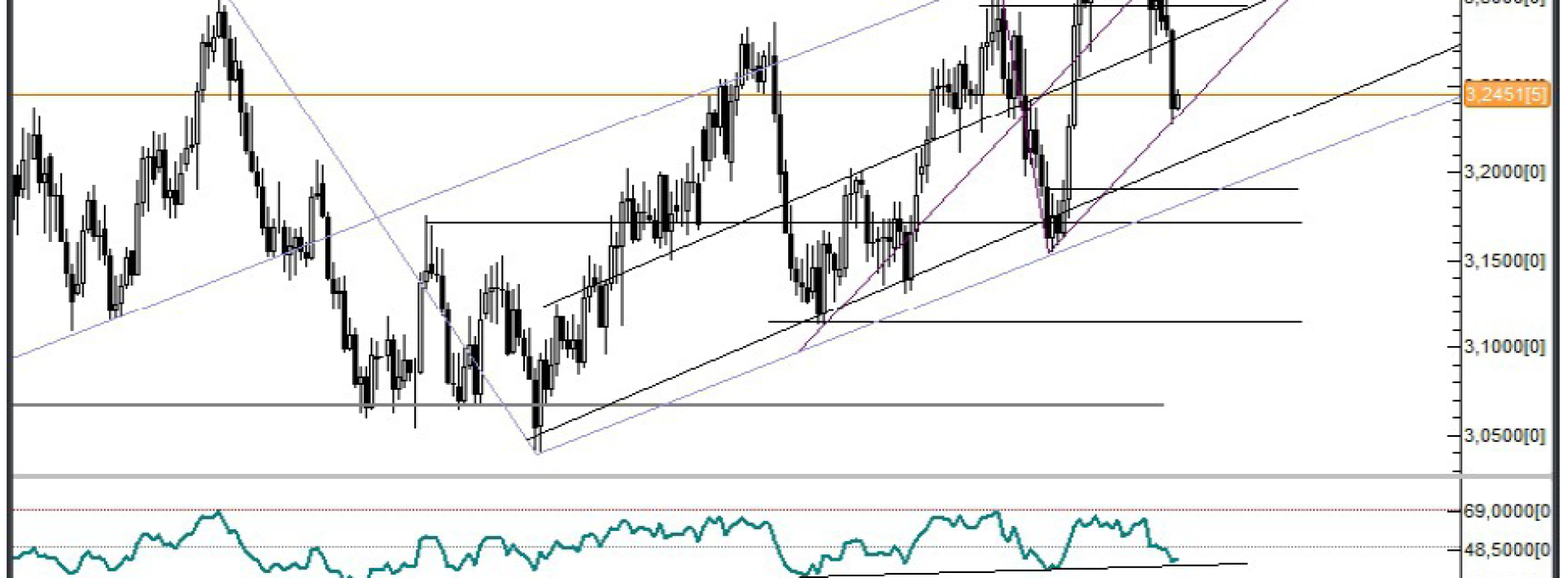 Analiza Forex: USD/PLN