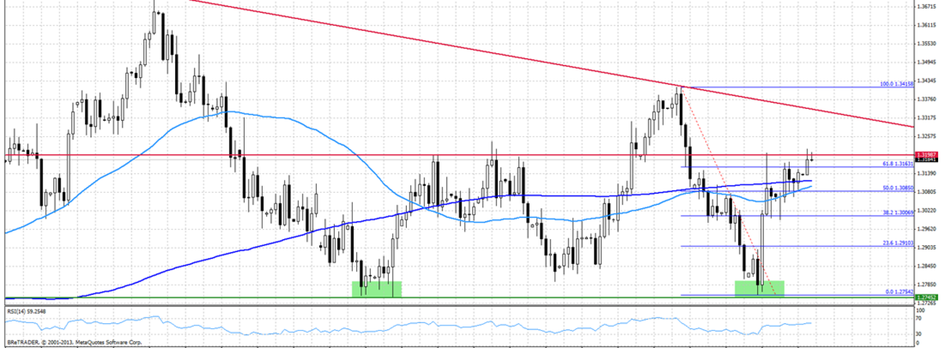 Analiza poranna Forex: EUR/USD