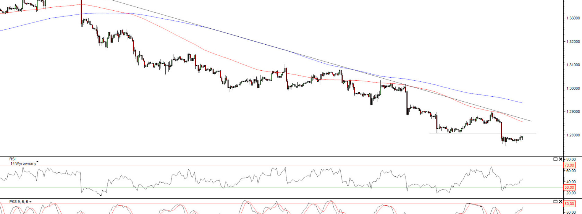 Raport poranny Forex