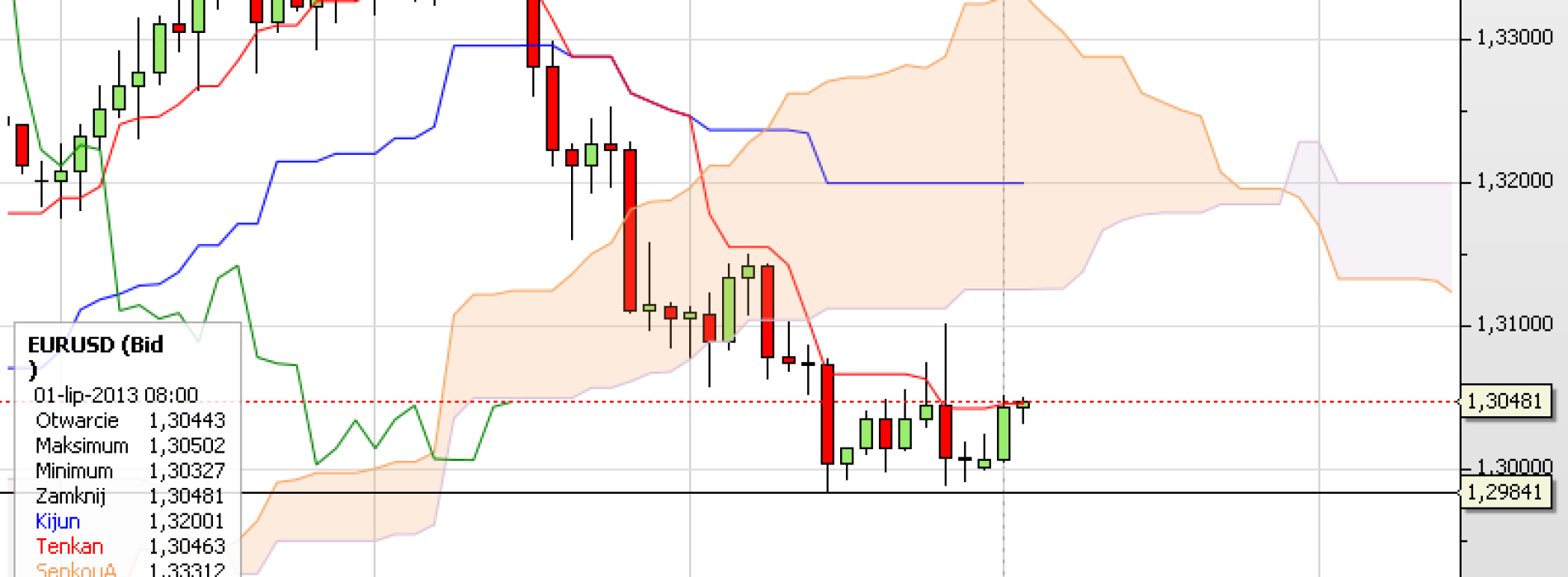 Puls rynku: EUR/USD