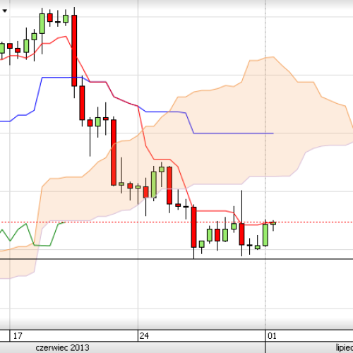 Puls rynku: EUR/USD