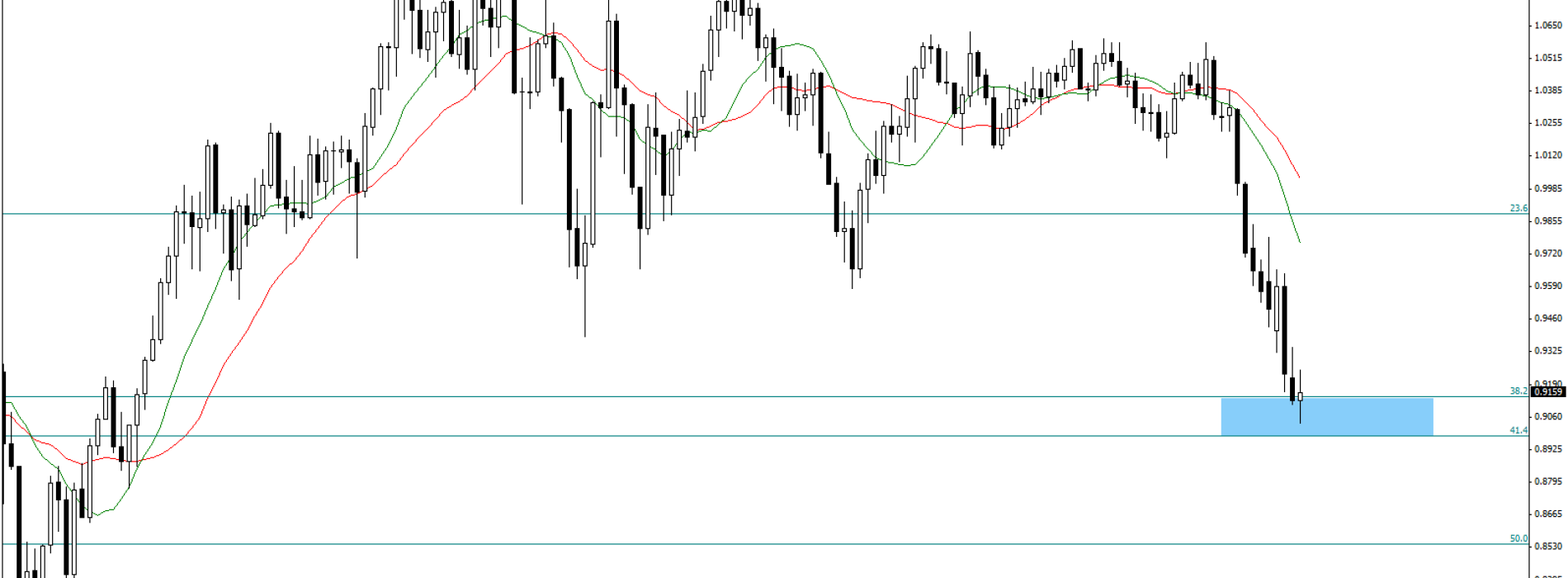 AUD/USD: silnie broni się przed dalszą przeceną