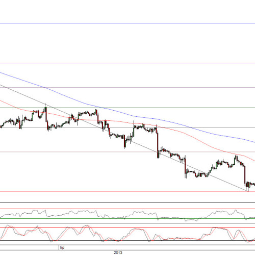 Raport poranny Forex