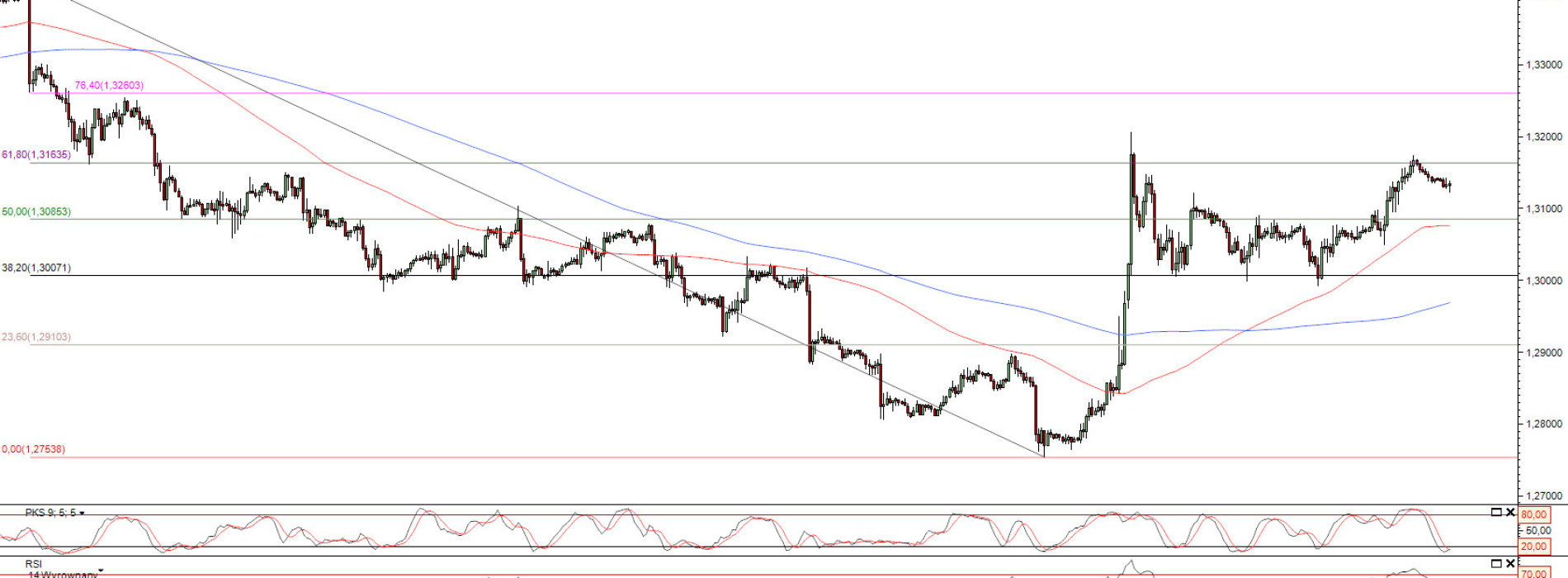 Raport poranny Forex