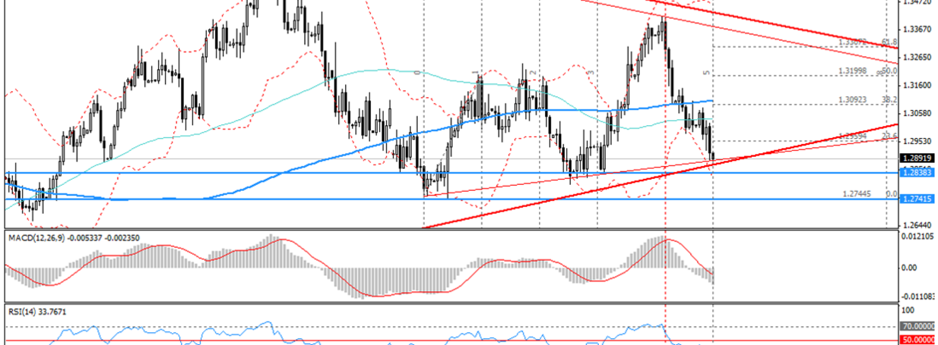 Analiza poranna Forex: EUR/USD