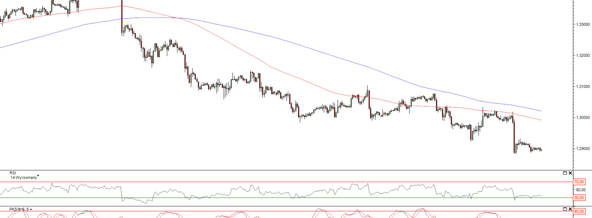 Raport poranny Forex