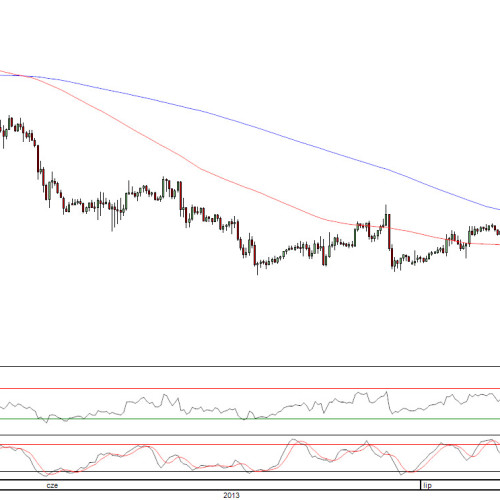 Raport poranny Forex