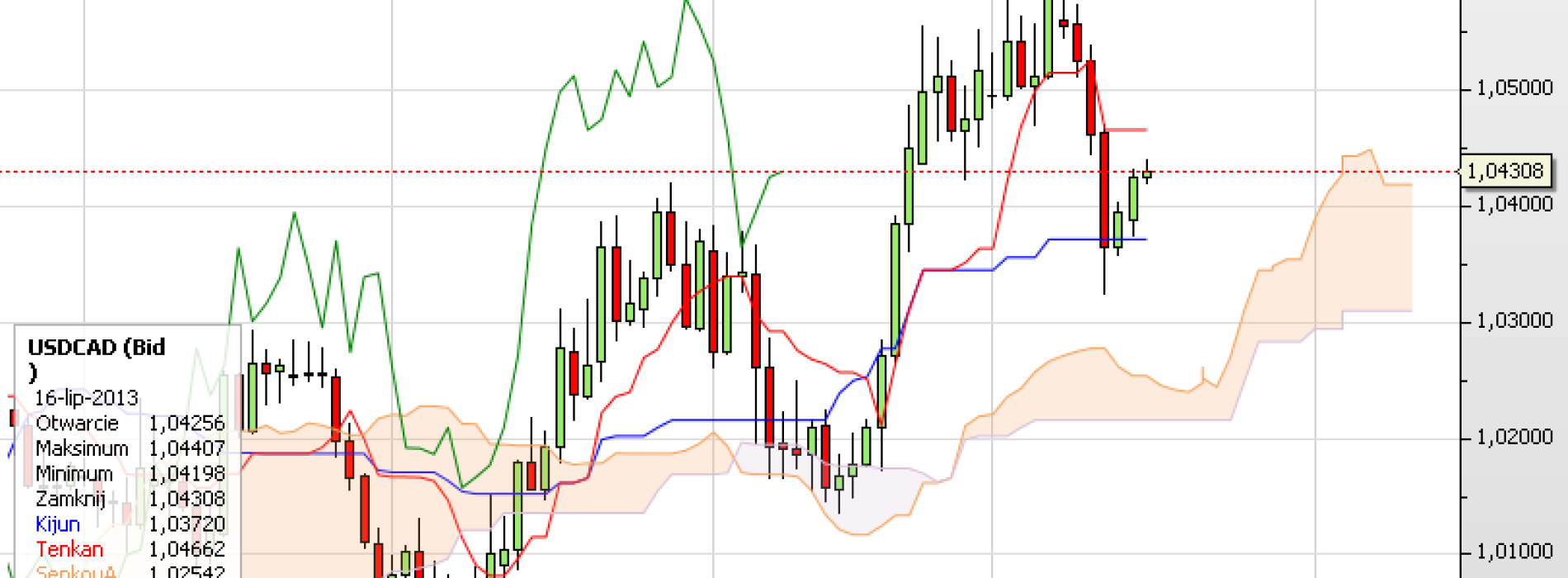 Puls rynku: USD/CAD