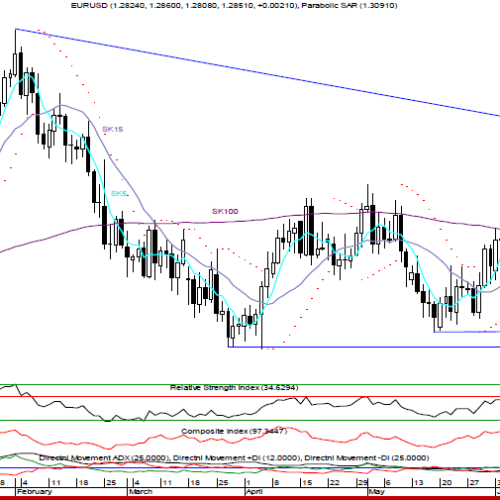 Raport techniczny: EUR/USD