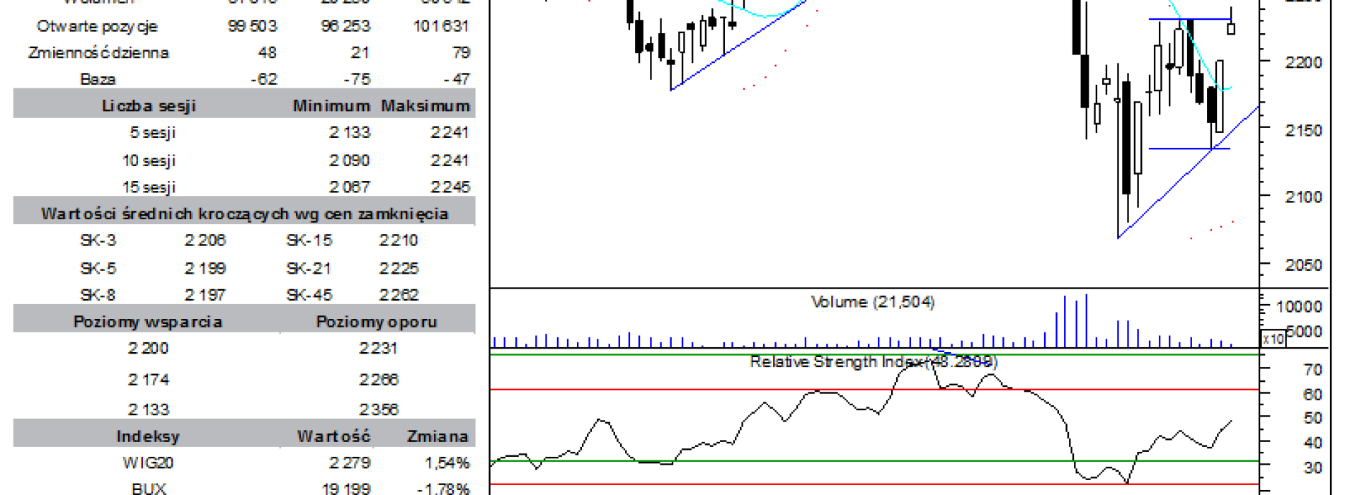 BPH: raport futures