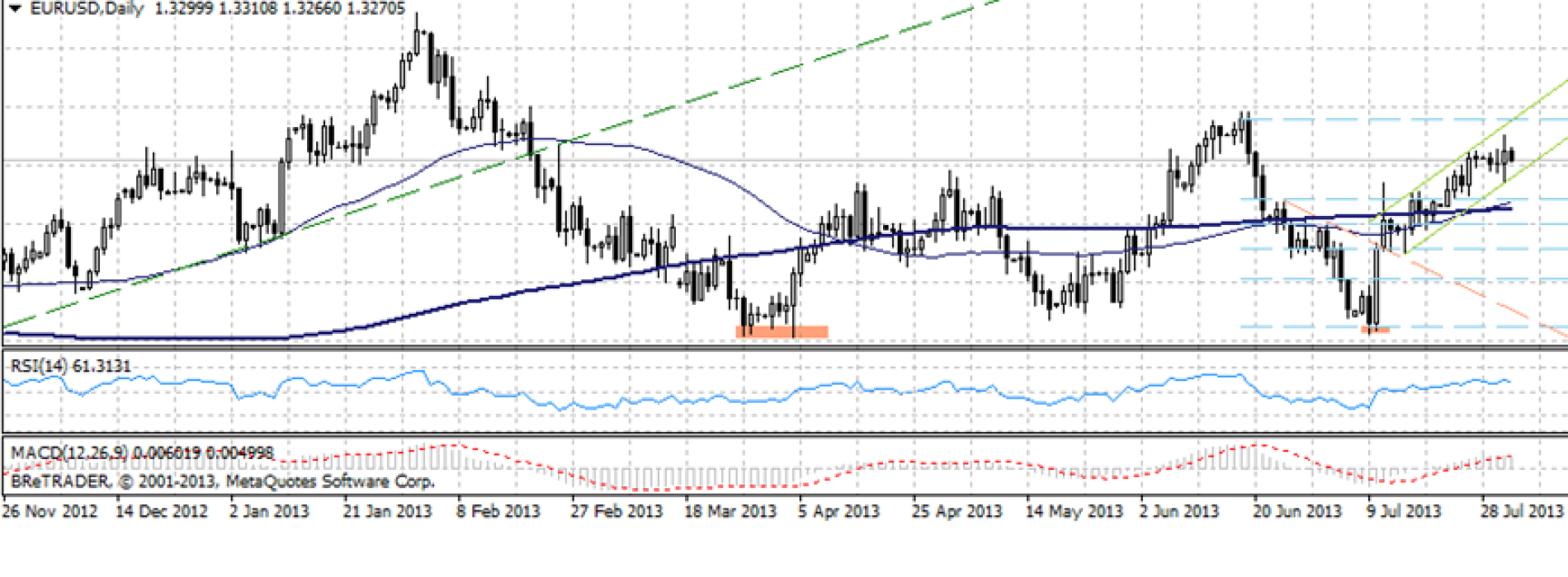 Analiza poranna Forex: EUR/USD