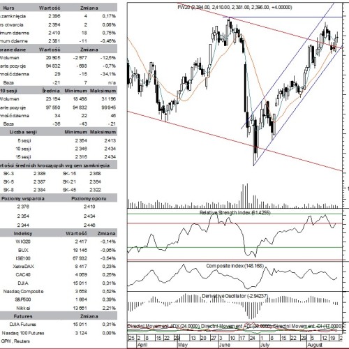 BPH: raport futures