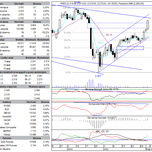 BPH: raport futures