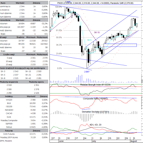 BPH: raport futures