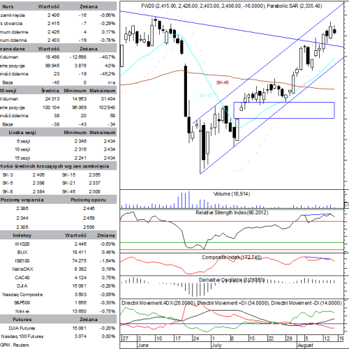 BPH: raport futures