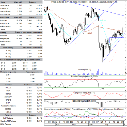 BPH: raport futures