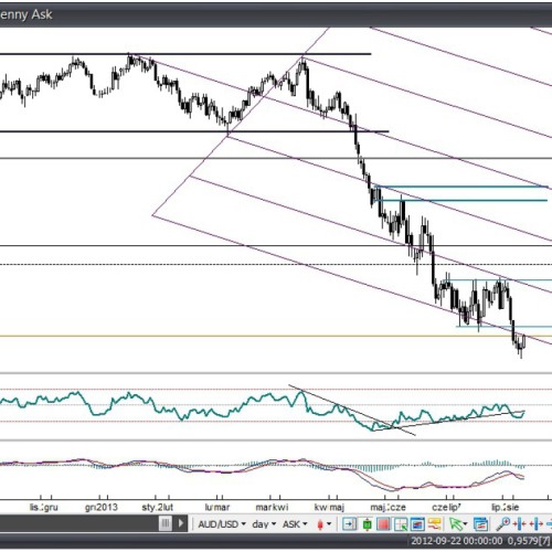 Analiza Forex: AUD/USD